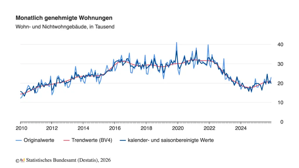 Mehr Baugenehmigungen – kurzfristiger Effekt oder echter Aufwärtstrend?